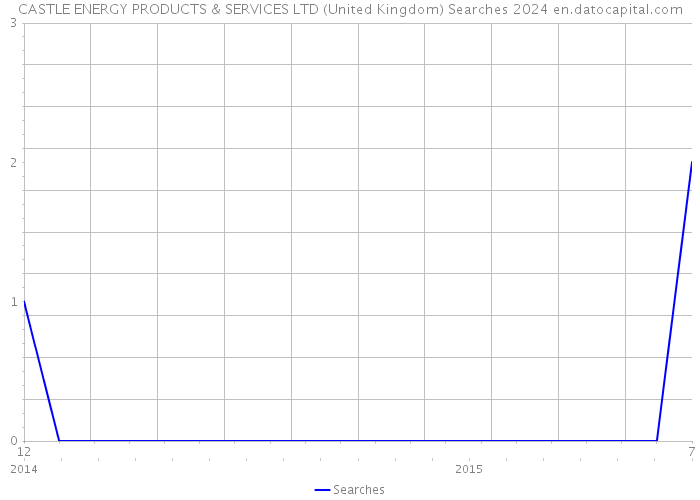 CASTLE ENERGY PRODUCTS & SERVICES LTD (United Kingdom) Searches 2024 