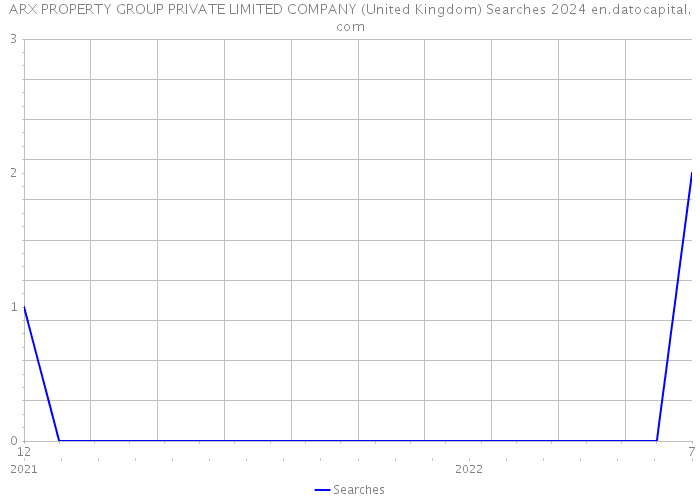 ARX PROPERTY GROUP PRIVATE LIMITED COMPANY (United Kingdom) Searches 2024 