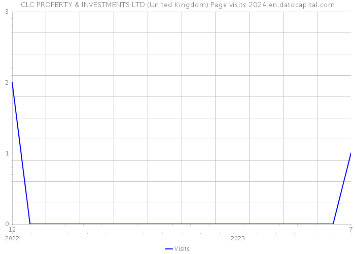 CLC PROPERTY & INVESTMENTS LTD (United Kingdom) Page visits 2024 
