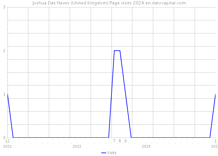 Joshua Das Neves (United Kingdom) Page visits 2024 