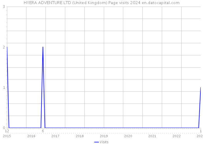 HYERA ADVENTURE LTD (United Kingdom) Page visits 2024 