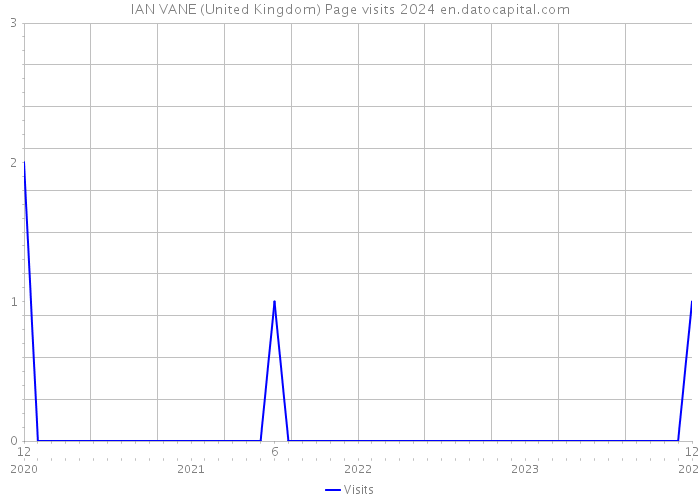 IAN VANE (United Kingdom) Page visits 2024 