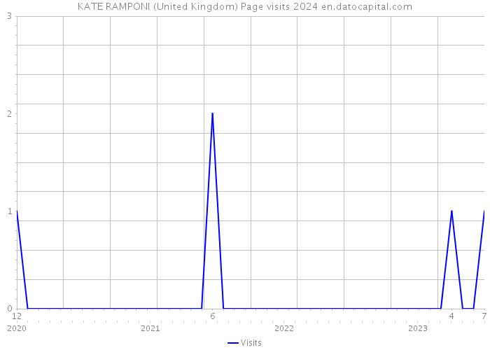 KATE RAMPONI (United Kingdom) Page visits 2024 