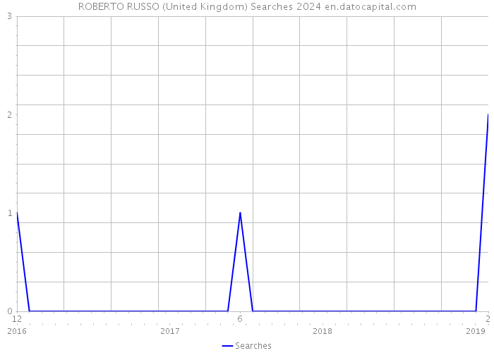 ROBERTO RUSSO (United Kingdom) Searches 2024 