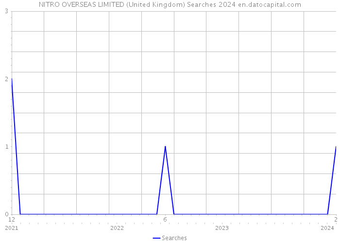 NITRO OVERSEAS LIMITED (United Kingdom) Searches 2024 