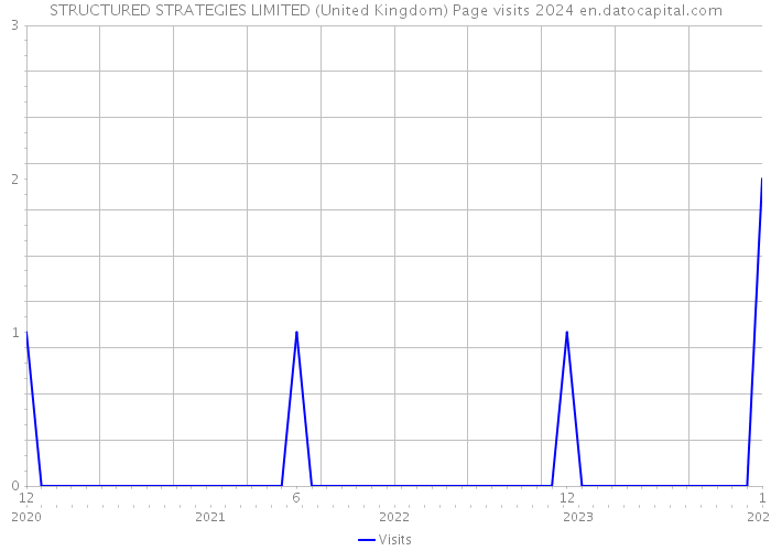 STRUCTURED STRATEGIES LIMITED (United Kingdom) Page visits 2024 