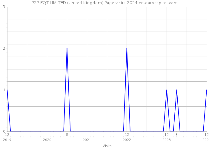 P2P EQT LIMITED (United Kingdom) Page visits 2024 