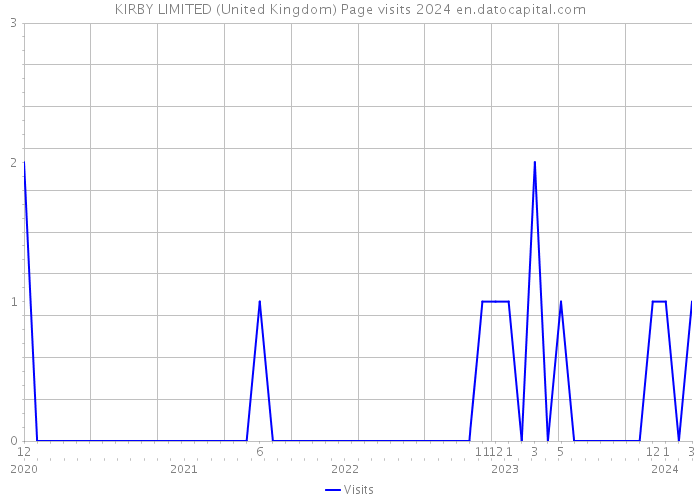 KIRBY LIMITED (United Kingdom) Page visits 2024 