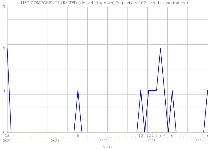 LIFT COMPONENTS LIMITED (United Kingdom) Page visits 2024 