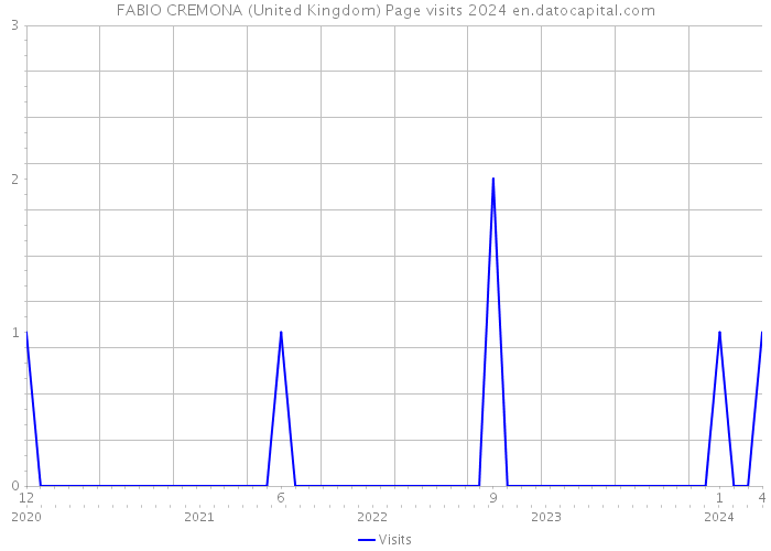 FABIO CREMONA (United Kingdom) Page visits 2024 