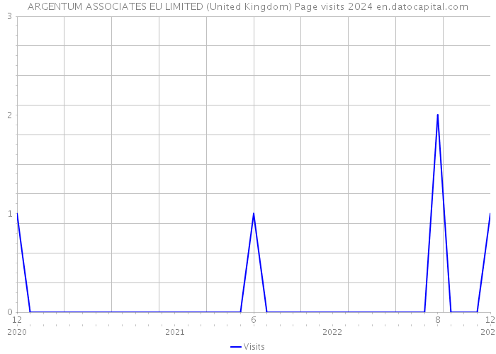 ARGENTUM ASSOCIATES EU LIMITED (United Kingdom) Page visits 2024 
