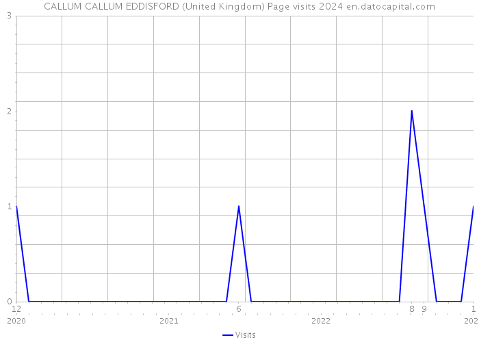 CALLUM CALLUM EDDISFORD (United Kingdom) Page visits 2024 