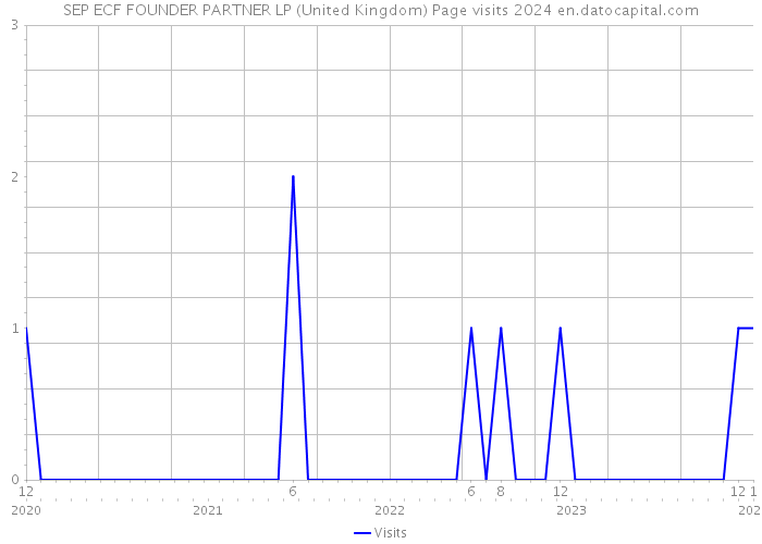 SEP ECF FOUNDER PARTNER LP (United Kingdom) Page visits 2024 