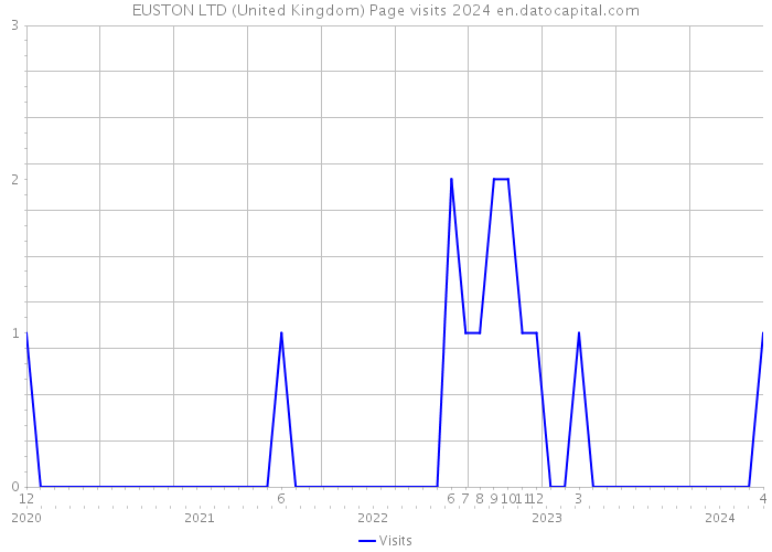 EUSTON LTD (United Kingdom) Page visits 2024 
