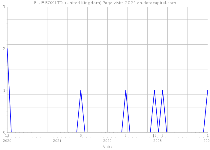 BLUE BOX LTD. (United Kingdom) Page visits 2024 