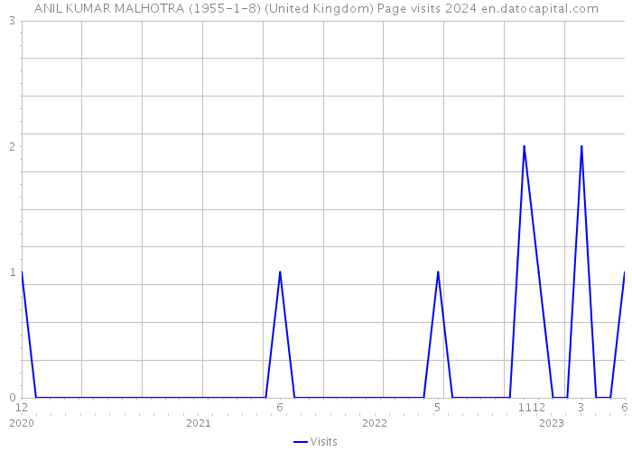 ANIL KUMAR MALHOTRA (1955-1-8) (United Kingdom) Page visits 2024 