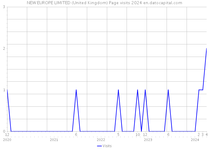 NEW EUROPE LIMITED (United Kingdom) Page visits 2024 
