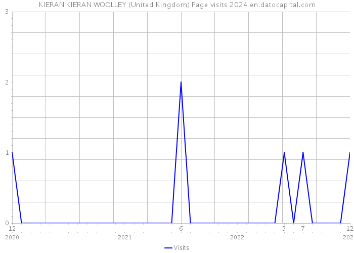 KIERAN KIERAN WOOLLEY (United Kingdom) Page visits 2024 