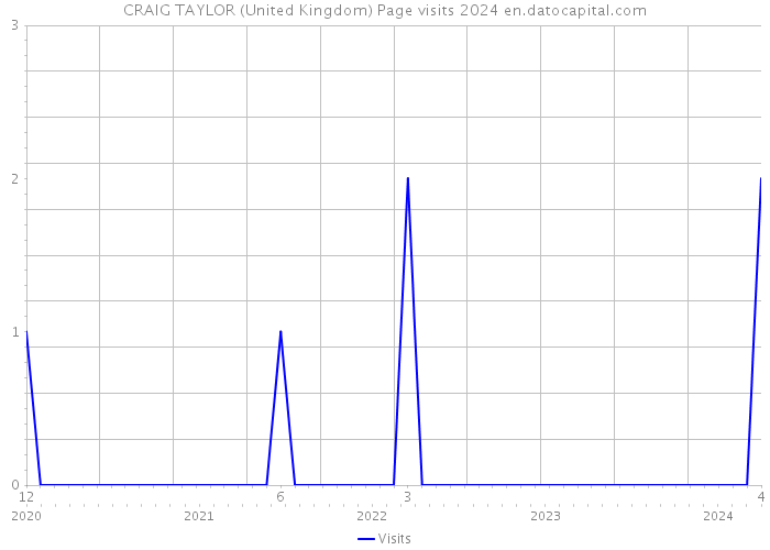 CRAIG TAYLOR (United Kingdom) Page visits 2024 