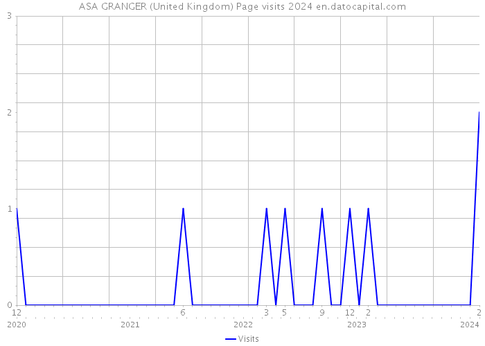 ASA GRANGER (United Kingdom) Page visits 2024 