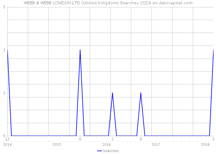 WEBB & WEBB LONDON LTD (United Kingdom) Searches 2024 