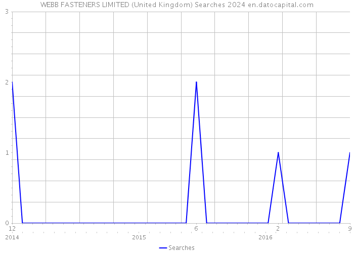 WEBB FASTENERS LIMITED (United Kingdom) Searches 2024 