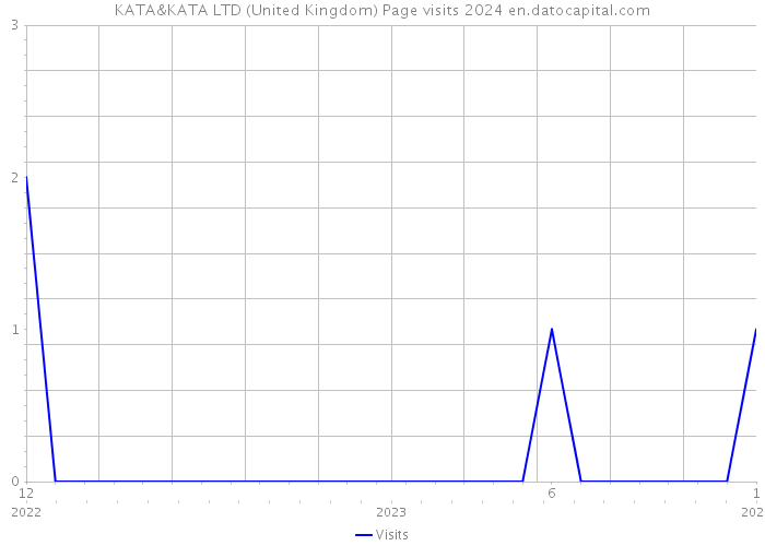 KATA&KATA LTD (United Kingdom) Page visits 2024 