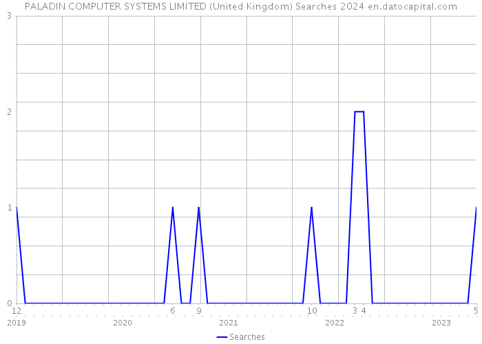 PALADIN COMPUTER SYSTEMS LIMITED (United Kingdom) Searches 2024 