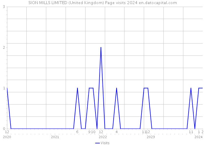 SION MILLS LIMITED (United Kingdom) Page visits 2024 