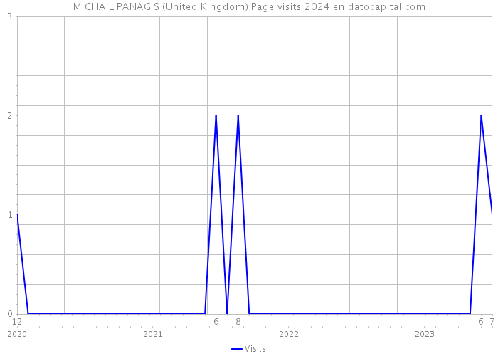 MICHAIL PANAGIS (United Kingdom) Page visits 2024 
