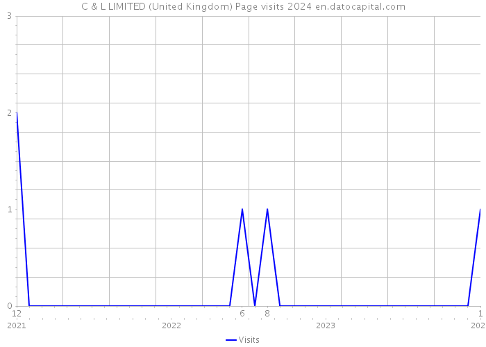 C & L LIMITED (United Kingdom) Page visits 2024 
