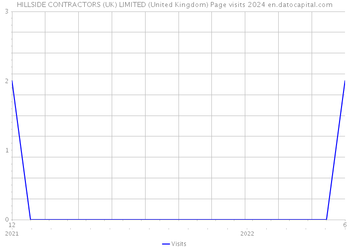 HILLSIDE CONTRACTORS (UK) LIMITED (United Kingdom) Page visits 2024 