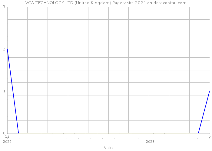 VCA TECHNOLOGY LTD (United Kingdom) Page visits 2024 