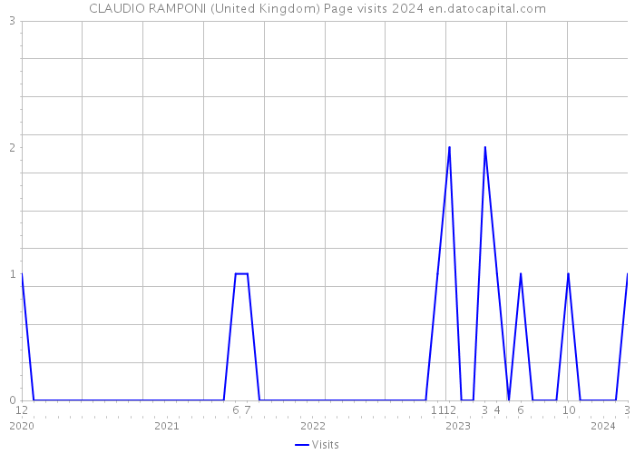 CLAUDIO RAMPONI (United Kingdom) Page visits 2024 