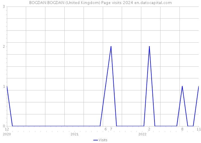 BOGDAN BOGDAN (United Kingdom) Page visits 2024 