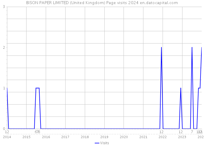 BISON PAPER LIMITED (United Kingdom) Page visits 2024 