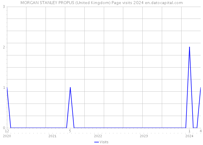 MORGAN STANLEY PROPUS (United Kingdom) Page visits 2024 