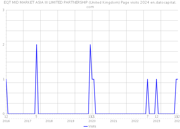 EQT MID MARKET ASIA III LIMITED PARTNERSHIP (United Kingdom) Page visits 2024 