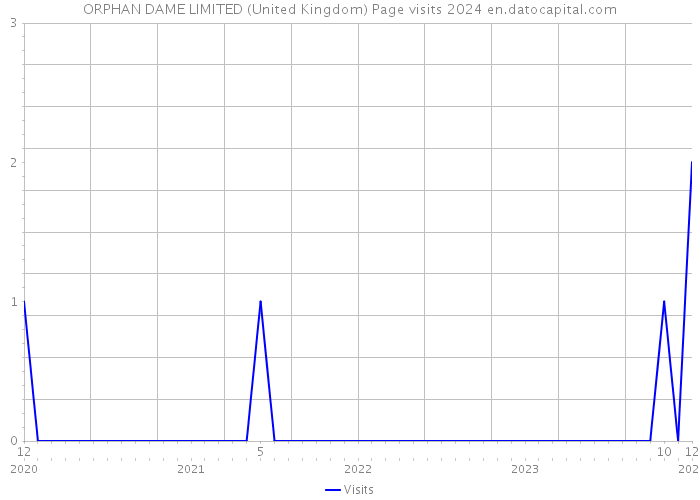 ORPHAN DAME LIMITED (United Kingdom) Page visits 2024 