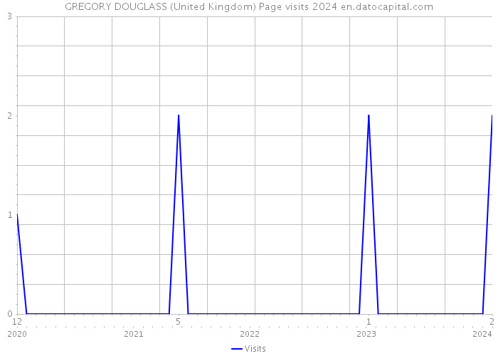 GREGORY DOUGLASS (United Kingdom) Page visits 2024 