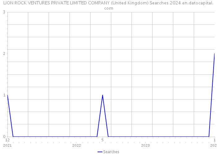 LION ROCK VENTURES PRIVATE LIMITED COMPANY (United Kingdom) Searches 2024 