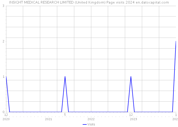 INSIGHT MEDICAL RESEARCH LIMITED (United Kingdom) Page visits 2024 