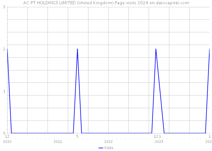 AC PT HOLDINGS LIMITED (United Kingdom) Page visits 2024 