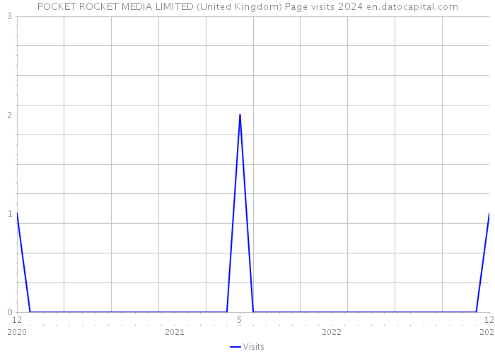 POCKET ROCKET MEDIA LIMITED (United Kingdom) Page visits 2024 