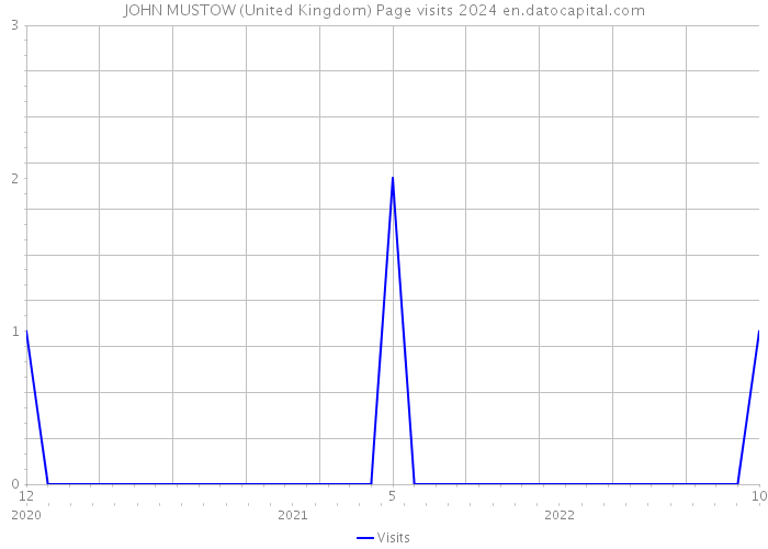 JOHN MUSTOW (United Kingdom) Page visits 2024 
