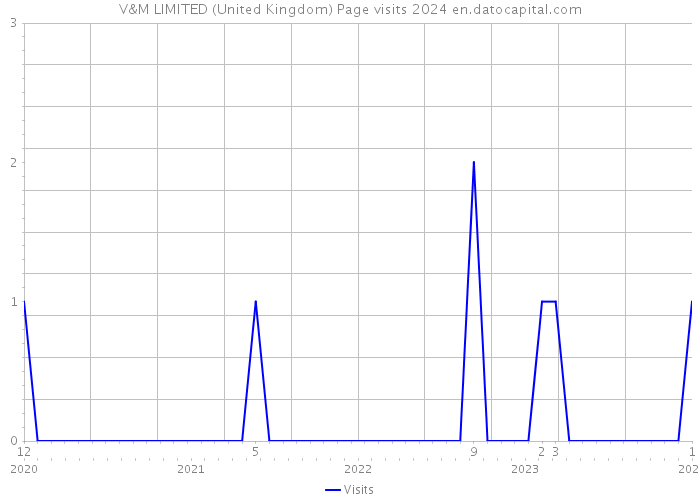 V&M LIMITED (United Kingdom) Page visits 2024 