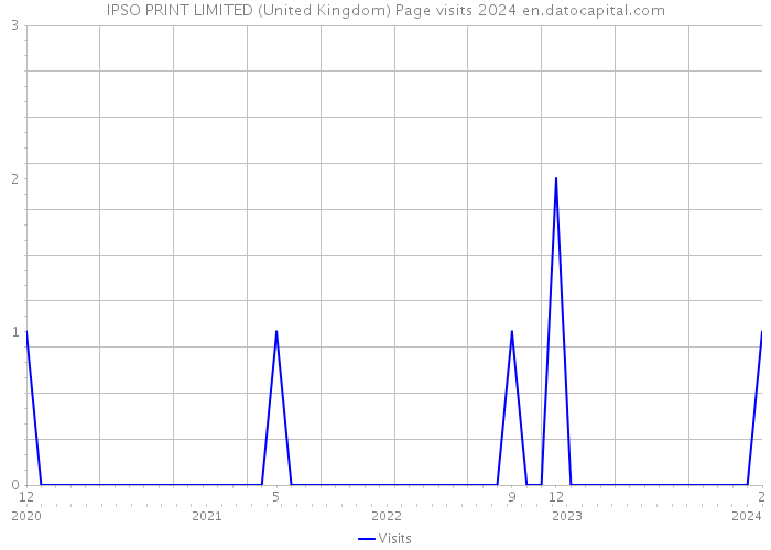 IPSO PRINT LIMITED (United Kingdom) Page visits 2024 