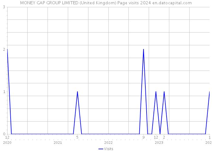 MONEY GAP GROUP LIMITED (United Kingdom) Page visits 2024 