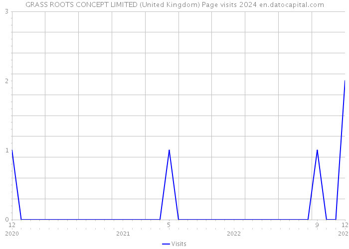 GRASS ROOTS CONCEPT LIMITED (United Kingdom) Page visits 2024 
