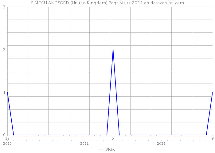SIMON LANGFORD (United Kingdom) Page visits 2024 